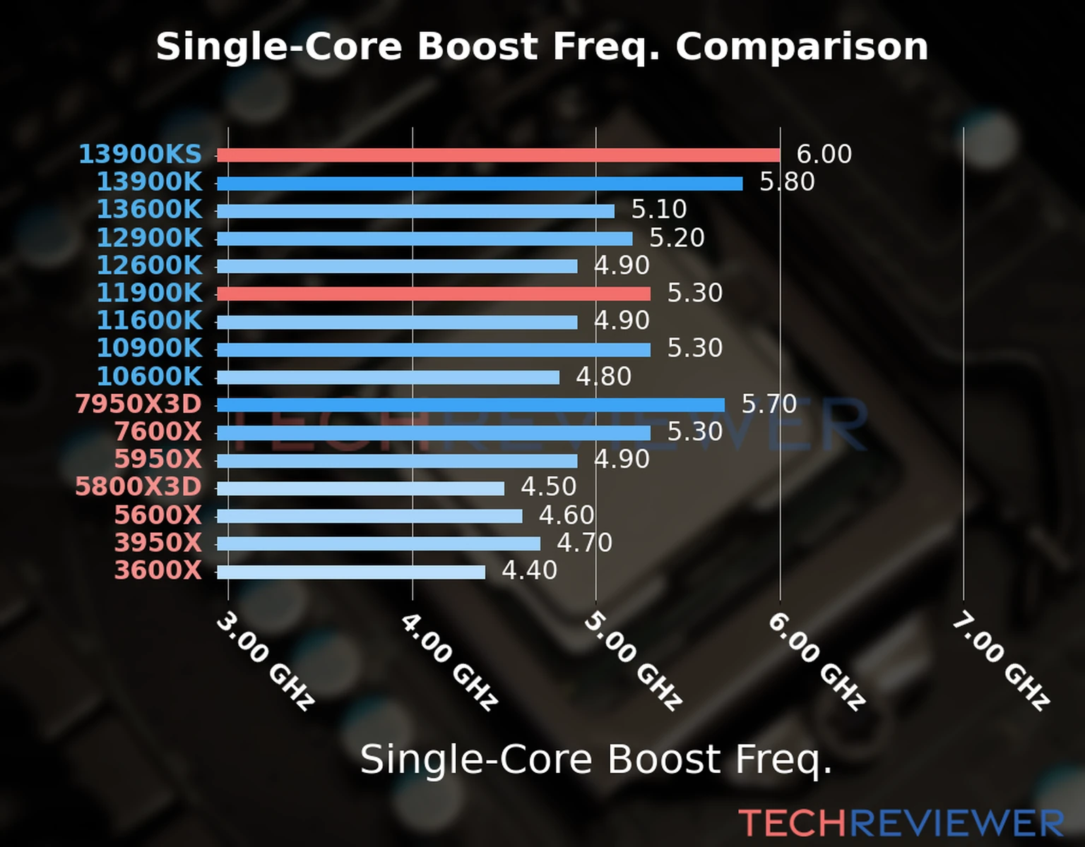 Our chart of the single-core boost frequency of the Core i9-13900KS CPU compared to the Core i9-11900K and other Intel and AMD CPU models. We based the single-core boost frequency on the max single-core boost frequency. Our chart of the single-core boost frequency of the Core i9-13900KS CPU compared to the Core i9-11900K and other Intel and AMD CPU models. We based the single-core boost frequency on the max single-core boost frequency.