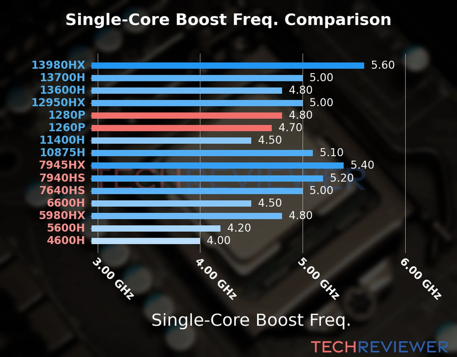 Our chart of the single-core boost frequency of the Core i7-1280P CPU compared to the Core i7-1260P and other Intel and AMD CPU models. We based the single-core boost frequency on the max single-core boost frequency. 