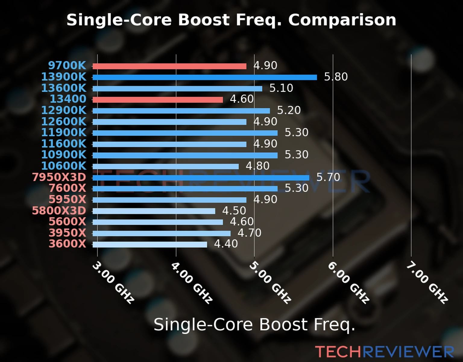 Our chart of the single-core boost frequency of the Core i5-13400 CPU compared to the Core i7-9700K and other Intel and AMD CPU models. We based the single-core boost frequency on the max single-core boost frequency. 