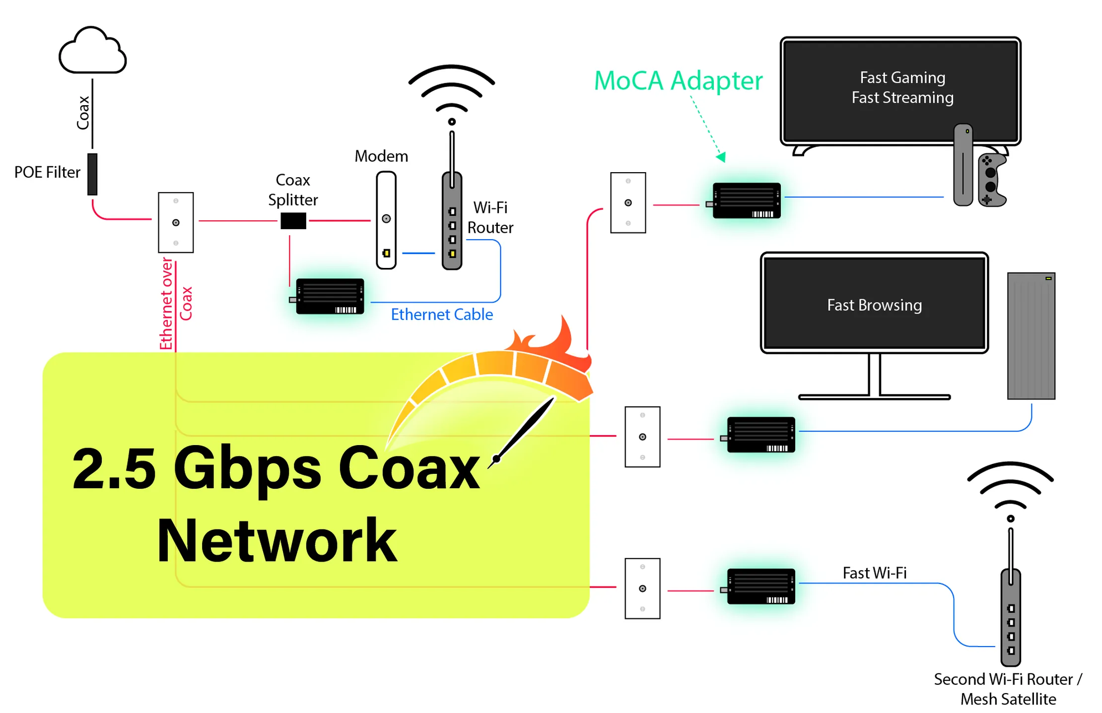 Example MoCA Home Network
