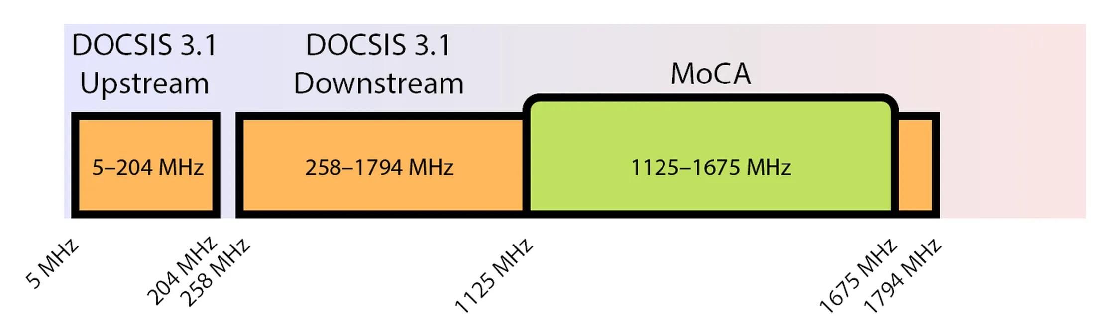 MoCA and DOCSIS Frequency Overlap