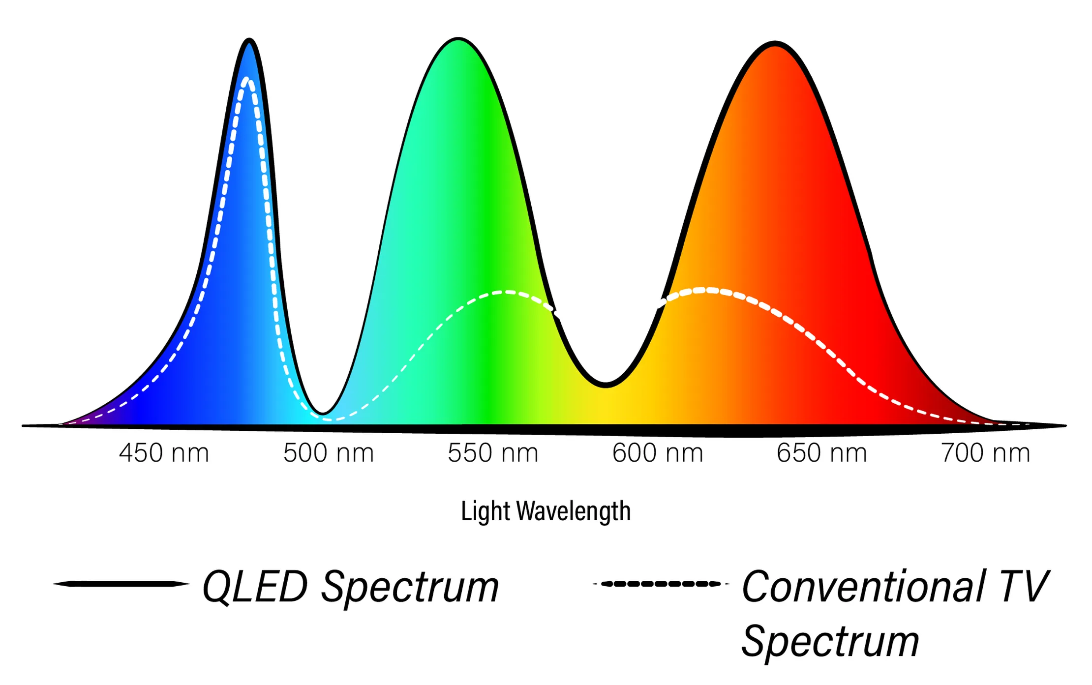 Color Spectrum of LED (conventional) vs. QLED