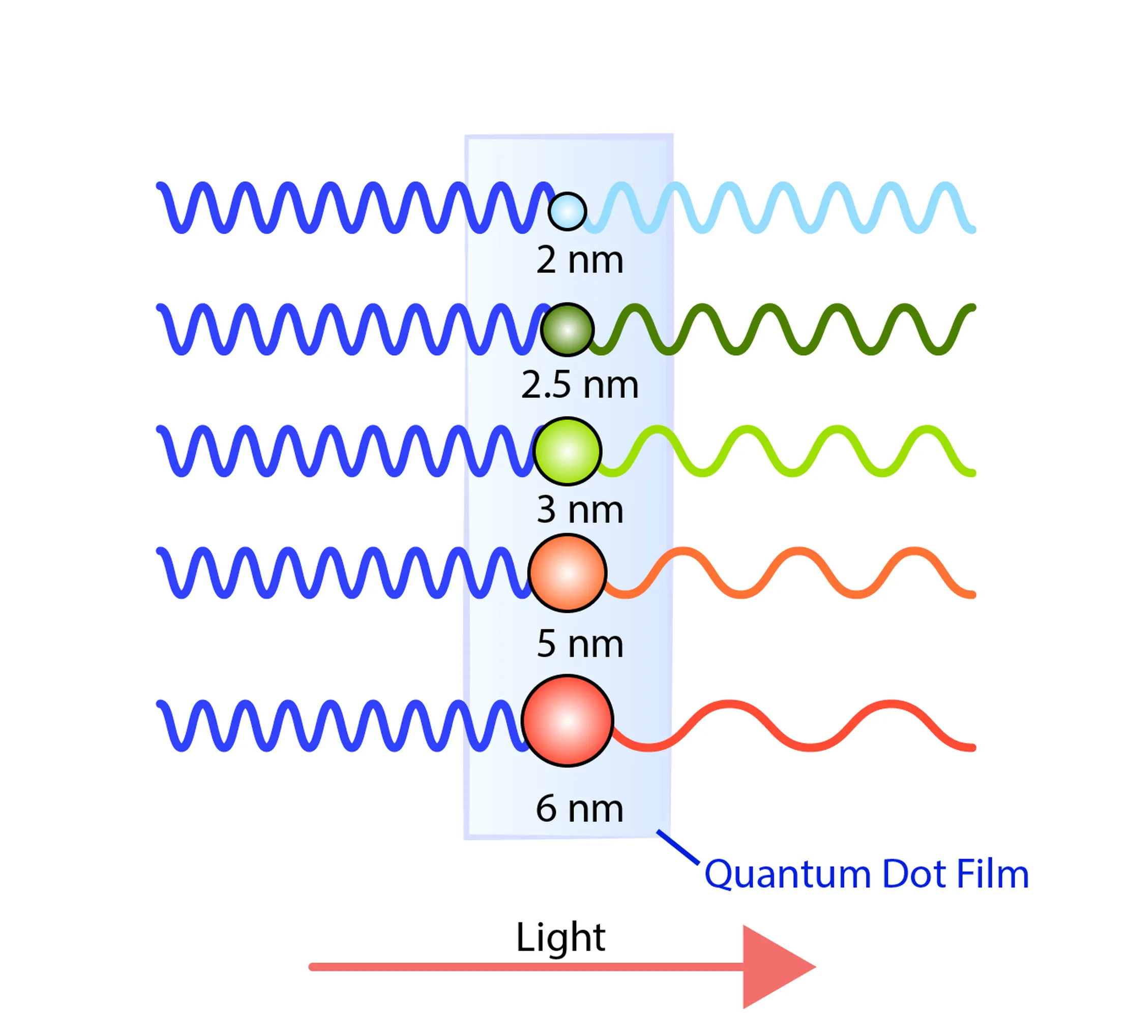 Color of Light Depends on Size of Quantum Dot