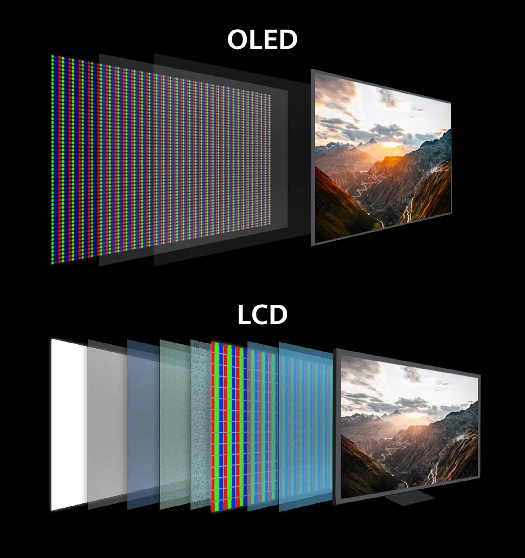 OLED vs. LED/LCD Displays