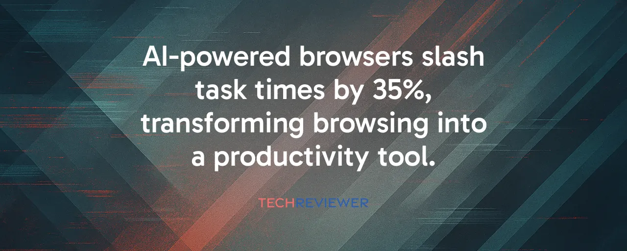 AI-powered browsers slash task times by 35%, transforming browsing into a productivity tool.