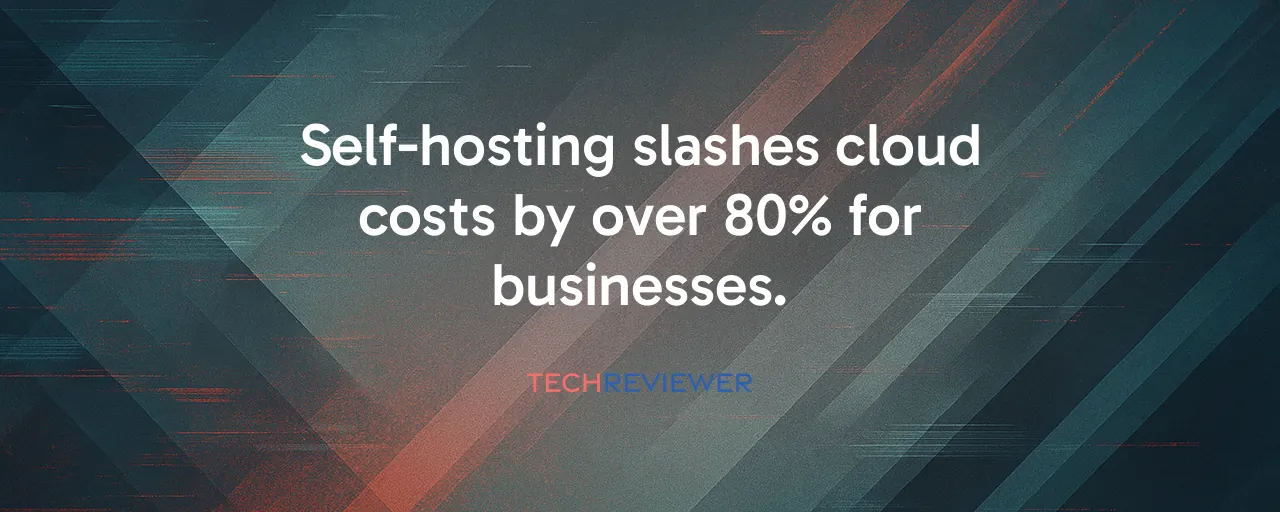 Self-hosting slashes cloud costs by over 80% for businesses.