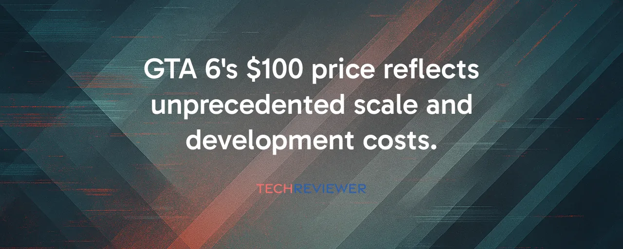 GTA 6's $100 price reflects unprecedented scale and development costs.