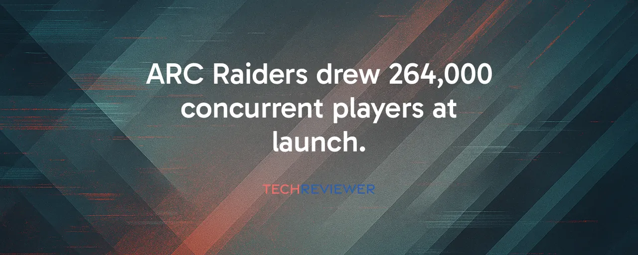 ARC Raiders drew 264,000 concurrent players at launch.