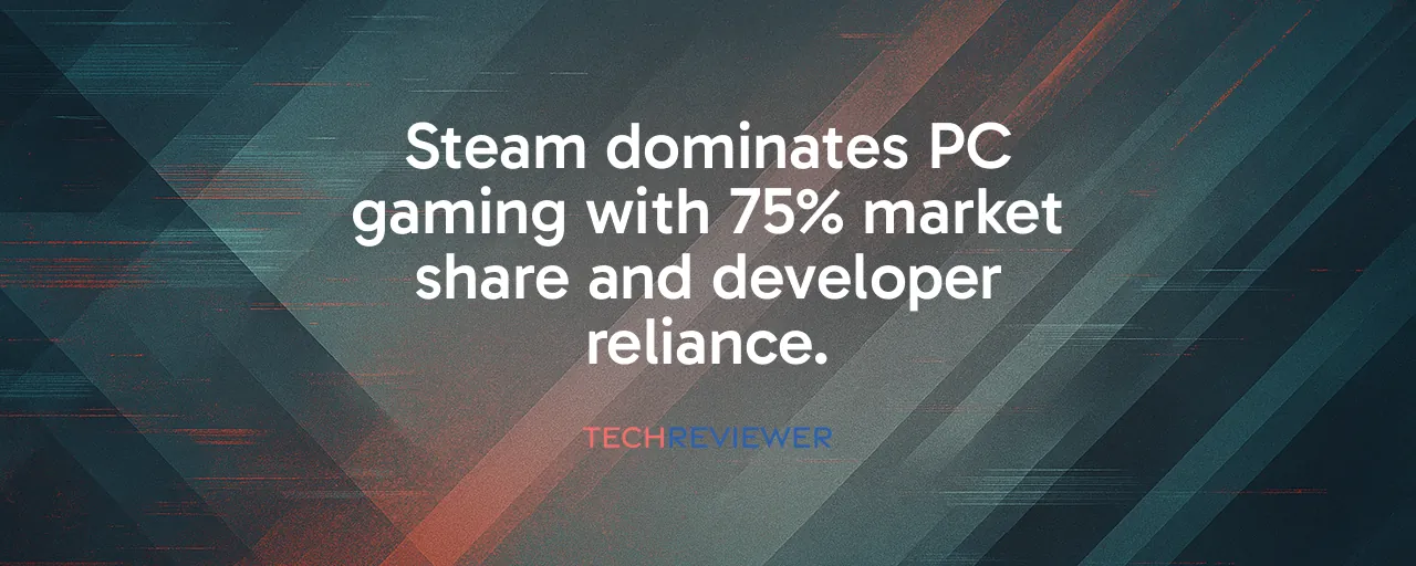 Steam dominates PC gaming with 75% market share and developer reliance.