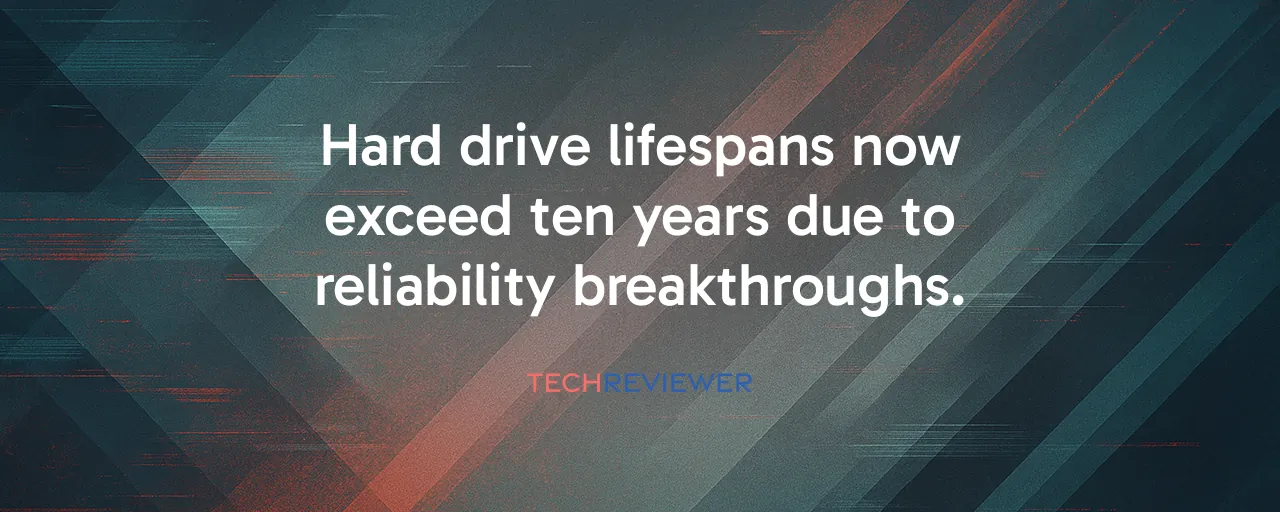 Hard drive lifespans now exceed ten years due to reliability breakthroughs.